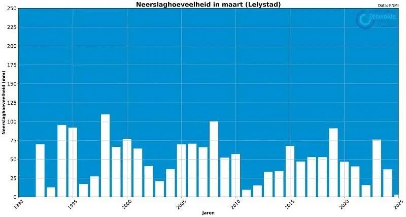 neerslagtotaal lelystad maart 030525
