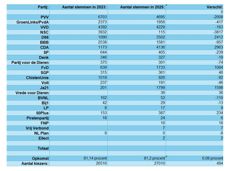 PVV blijft grootste in het ‘rechtse bolwerk’ Dronten